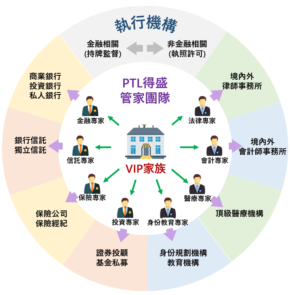 PTL_核心價值圓環圖